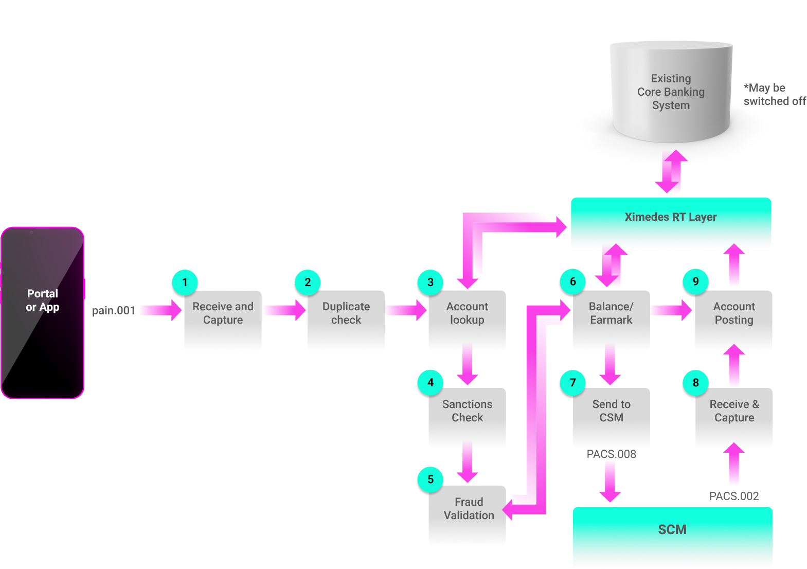 Initiating an SCT