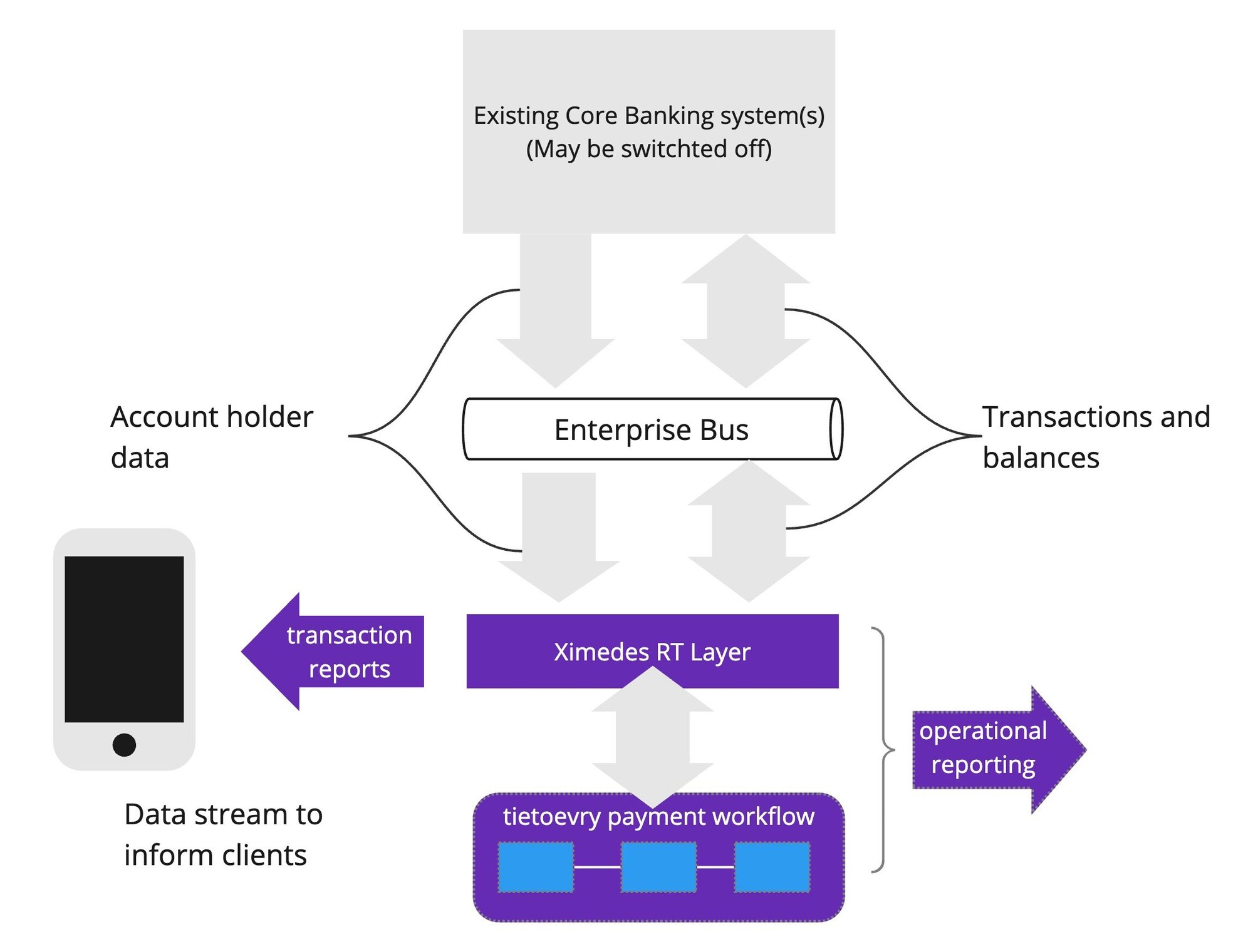 SCTInst with TietoEvry - Overview of RT solution