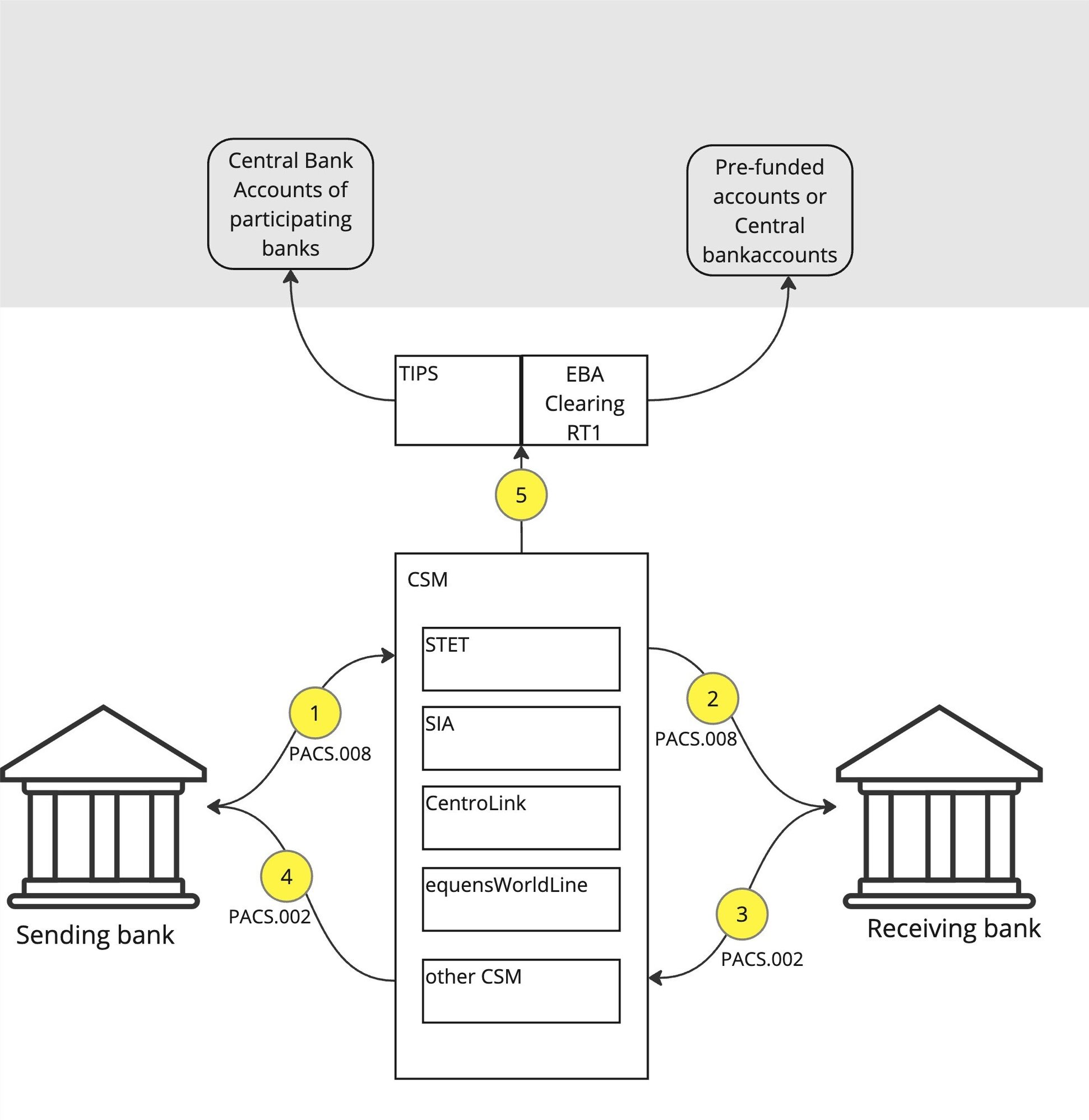 SCTInst with TietoEvry - SEPA Inst Transaction (1)