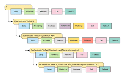 Role-based authorization in Ktor - Ximedes